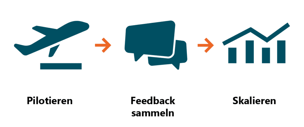 Pilotprojekt starten, Feedback sammeln und Geschäftsprozesse schrittweise digitalisieren und skalieren