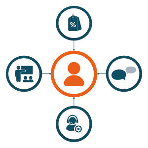 Das ERP im Mittelpunkt von Consulting, Vertrieb und Support